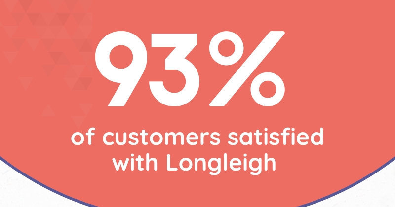 A graphic with a coral background prominently displays the text "93% of customers satisfied with Longleigh" in large white font.
